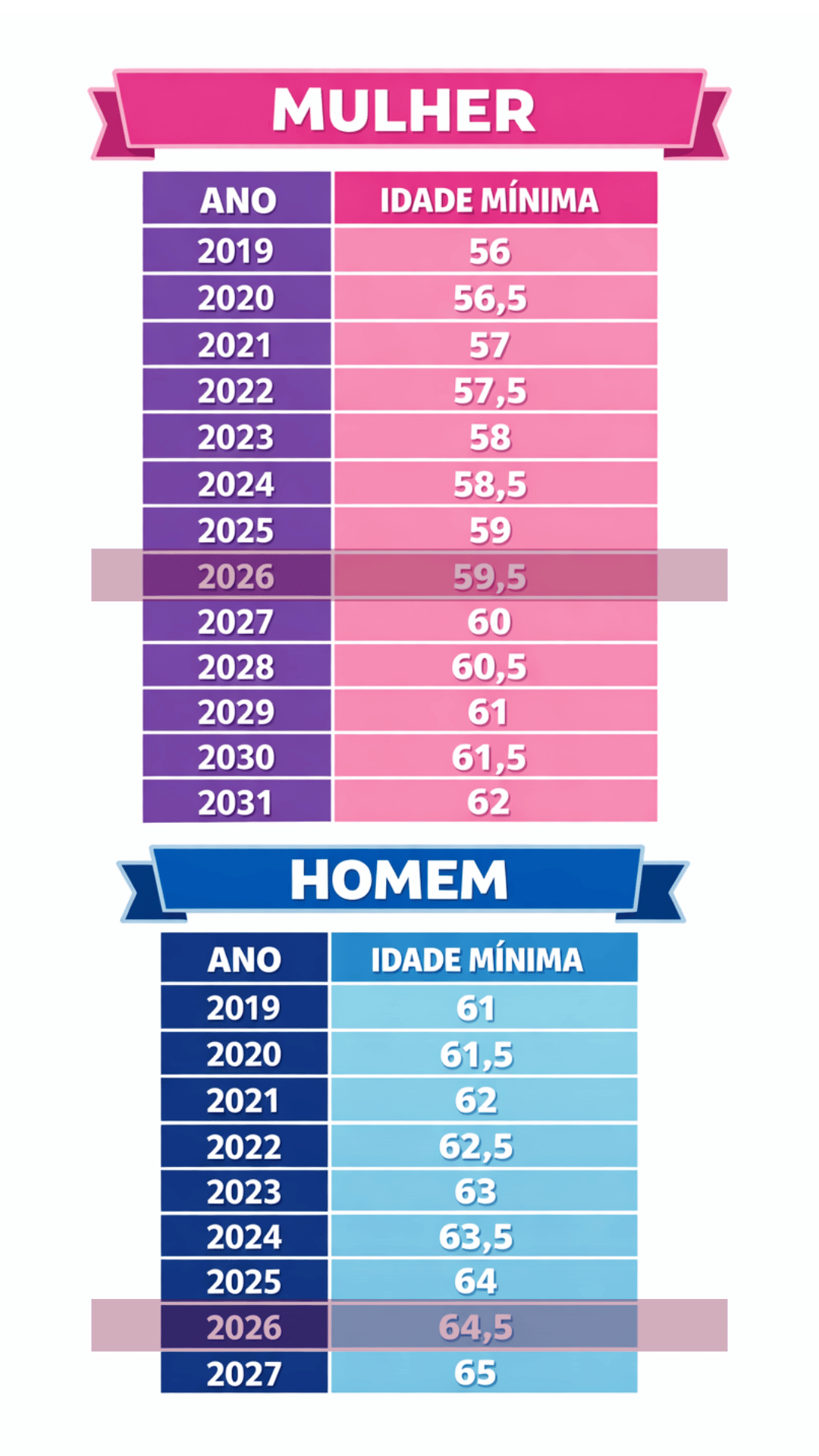 Regra de transição da idade mínima progressiva